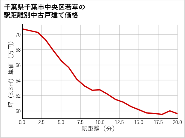 千葉県千葉市中央区若草の徒歩距離別の中古戸建て坪単価