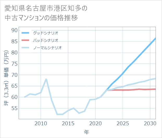 愛知県名古屋市港区知多の中古マンション価格推移