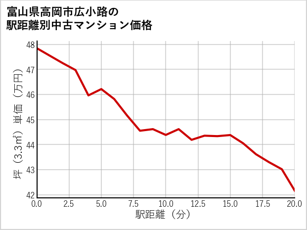 富山県高岡市広小路の徒歩距離別の中古マンション坪単価