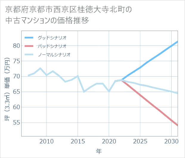 京都府京都市西京区桂徳大寺北町の中古マンション価格推移