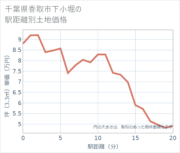 千葉県香取市下小堀の徒歩距離別の土地坪単価