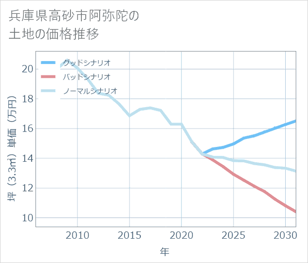 兵庫県高砂市阿弥陀の土地価格推移