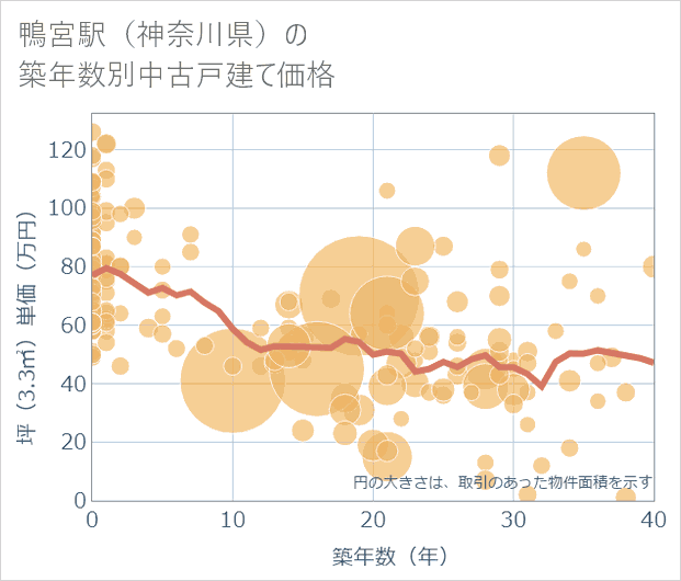 鴨宮駅(神奈川県)の築年数別の中古戸建て坪単価