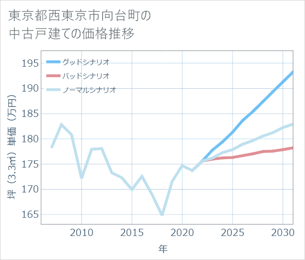 東京都西東京市向台町の中古戸建て価格推移