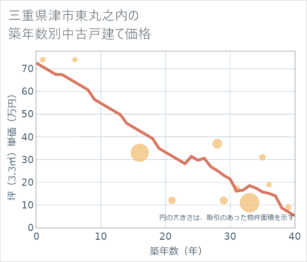 三重県津市東丸之内の築年数別の中古戸建て坪単価