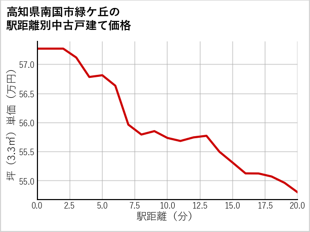 高知県南国市緑ケ丘の徒歩距離別の中古戸建て坪単価