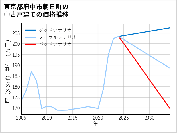東京都府中市朝日町の中古戸建て価格推移