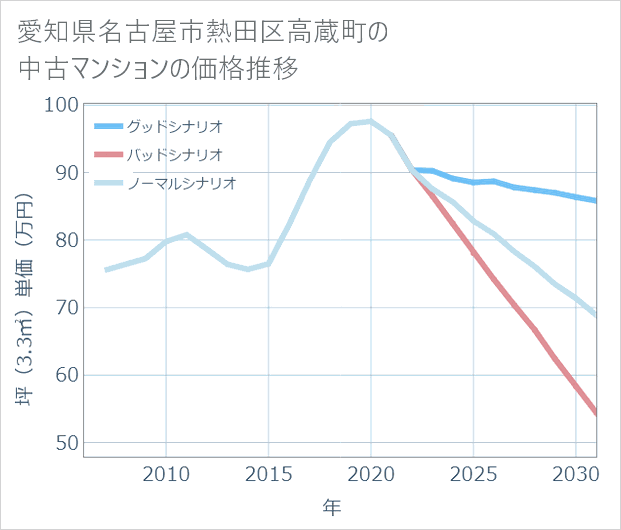 愛知県名古屋市熱田区高蔵町の中古マンション価格推移