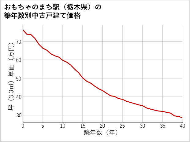 おもちゃのまち駅（栃木県）の築年数別の中古戸建て坪単価