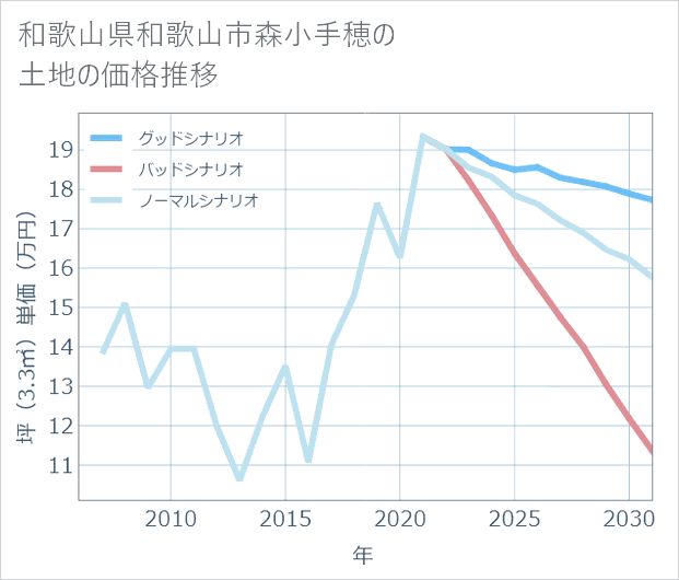 和歌山県和歌山市森小手穂の土地価格推移