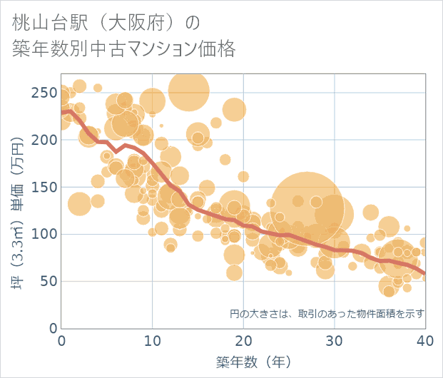 桃山台駅(大阪府)の築年数別の中古マンション坪単価