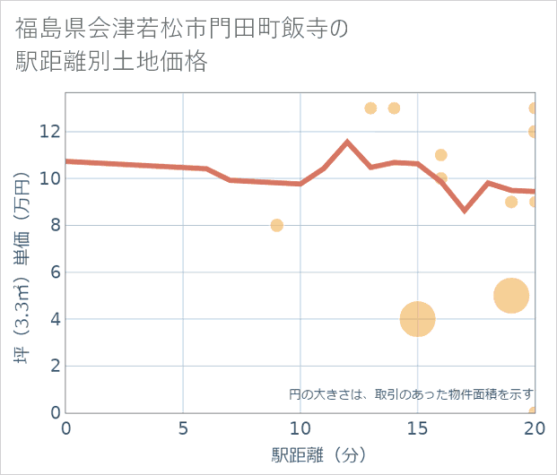 福島県会津若松市門田町飯寺の徒歩距離別の土地坪単価