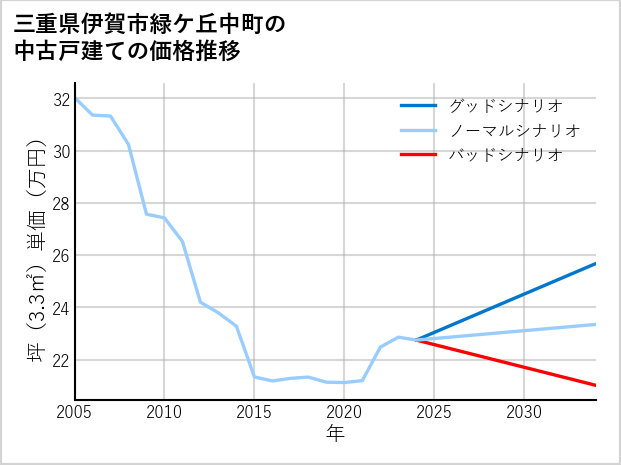 三重県伊賀市緑ケ丘中町の中古戸建て価格推移
