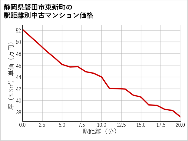 静岡県磐田市東新町の徒歩距離別の中古マンション坪単価