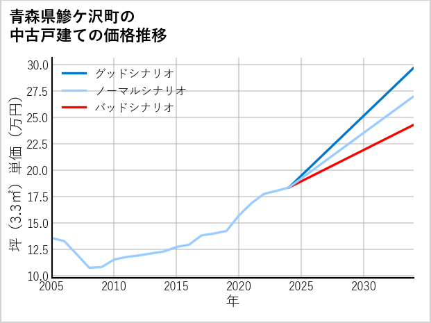 青森県鰺ケ沢町の中古戸建て価格推移