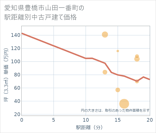愛知県豊橋市山田一番町の徒歩距離別の中古戸建て坪単価