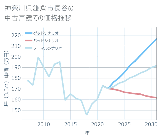 神奈川県鎌倉市長谷の中古戸建て価格推移