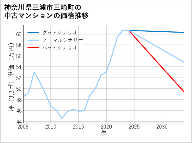 神奈川県三浦市三崎町の中古マンション価格推移
