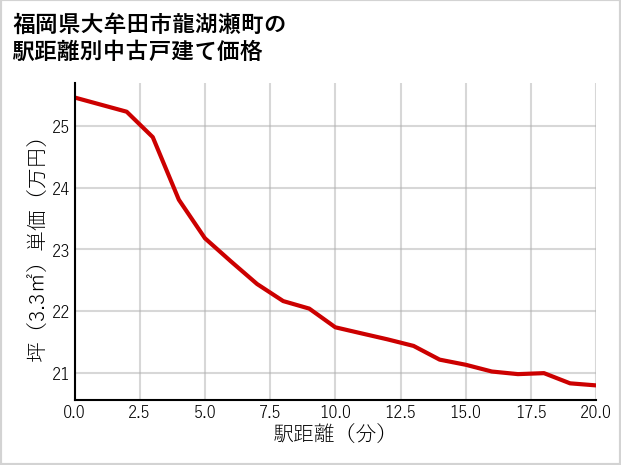 福岡県大牟田市龍湖瀬町の徒歩距離別の中古戸建て坪単価
