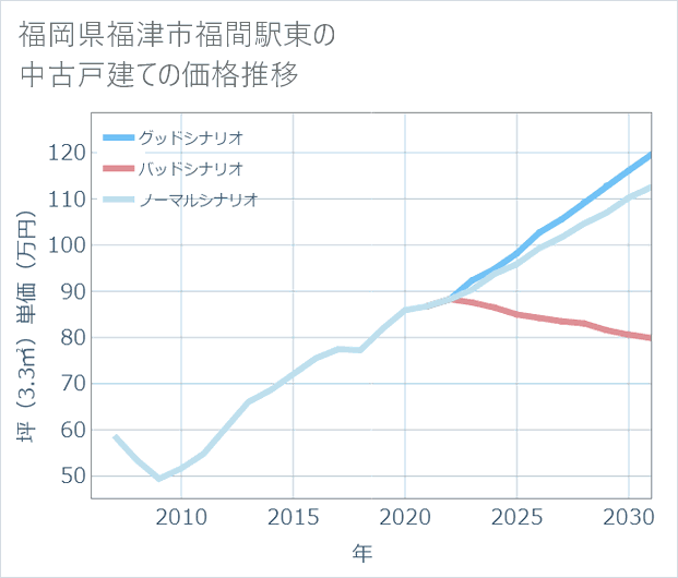 福岡県福津市福間駅東の中古戸建て価格推移
