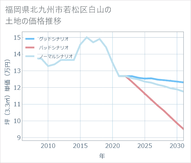 福岡県北九州市若松区白山の土地価格推移