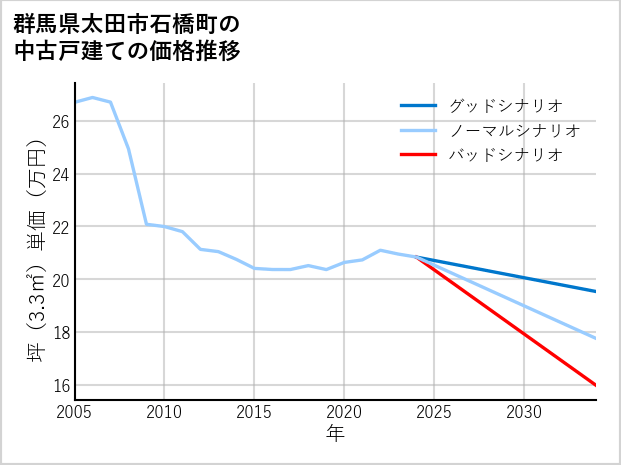 群馬県太田市石橋町の中古戸建て価格推移
