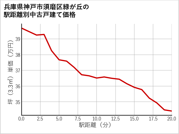 兵庫県神戸市須磨区緑が丘の徒歩距離別の中古戸建て坪単価