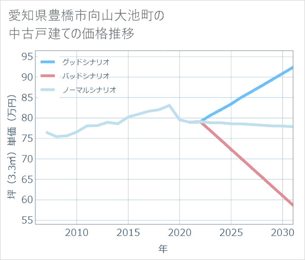 愛知県豊橋市向山大池町の中古戸建て価格推移