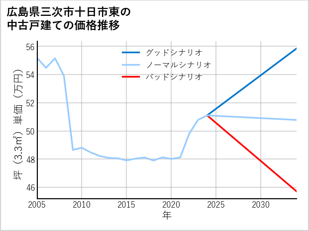 広島県三次市十日市東の中古戸建て価格推移