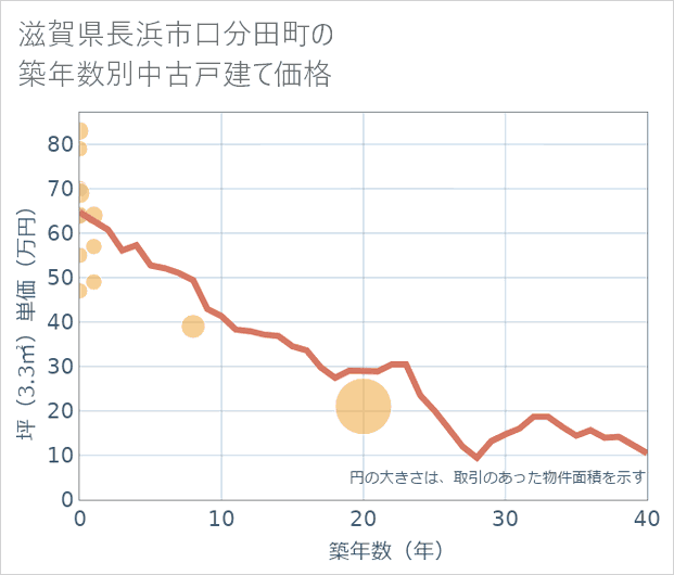 滋賀県長浜市口分田町の築年数別の中古戸建て坪単価
