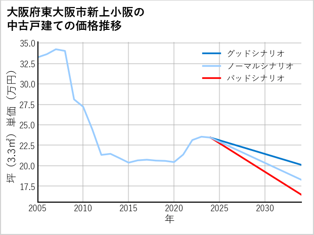 大阪府東大阪市新上小阪の中古戸建て価格推移