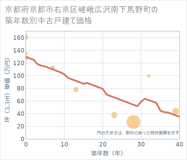 京都府京都市右京区嵯峨広沢南下馬野町の築年数別の中古戸建て坪単価