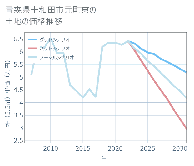 青森県十和田市元町東の土地価格推移