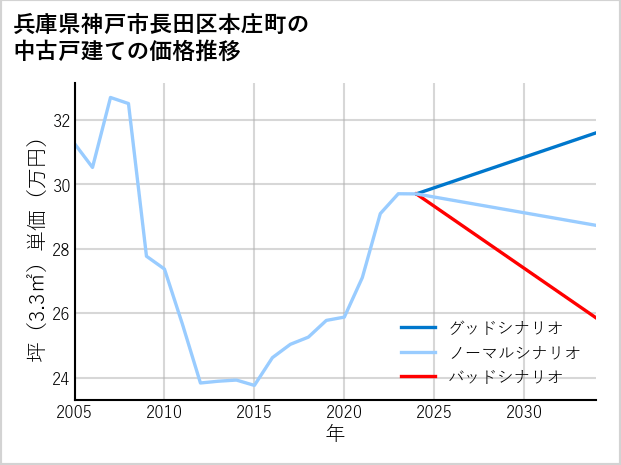 兵庫県神戸市長田区本庄町の中古戸建て価格推移