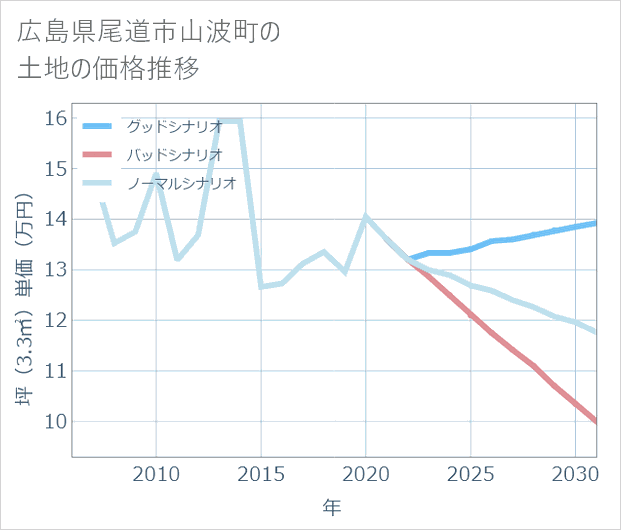 広島県尾道市山波町の土地価格推移