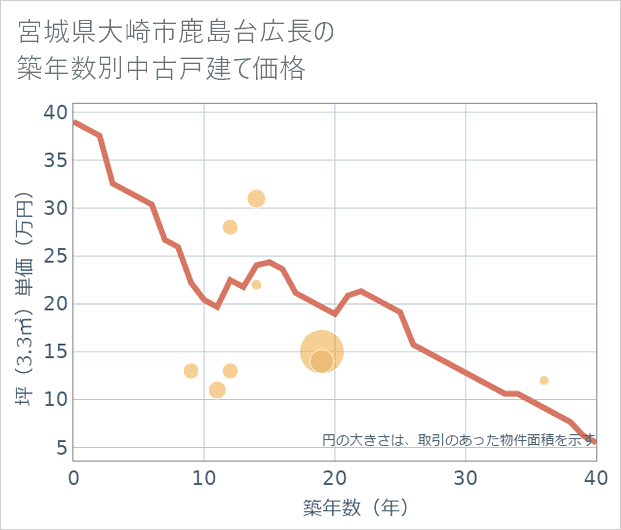 宮城県大崎市鹿島台広長の築年数別の中古戸建て坪単価