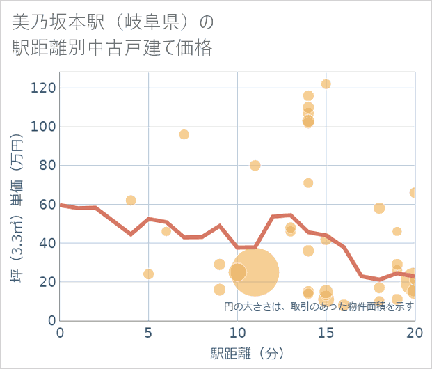美乃坂本駅(岐阜県)の徒歩距離別の中古戸建て坪単価