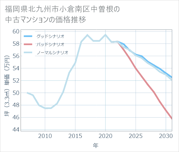 福岡県北九州市小倉南区中曽根の中古マンション価格推移