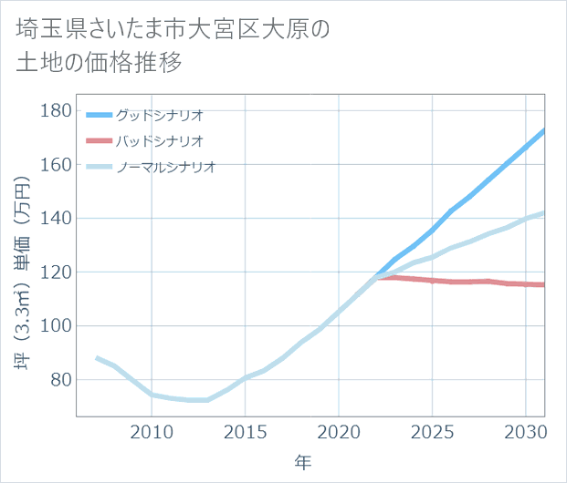 埼玉県さいたま市大宮区大原の土地価格推移
