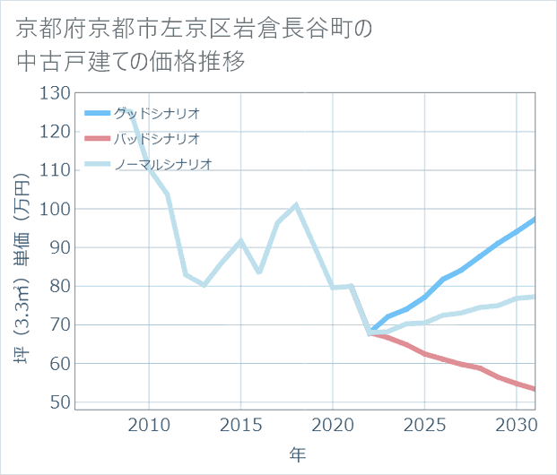 京都府京都市左京区岩倉長谷町の中古戸建て価格推移