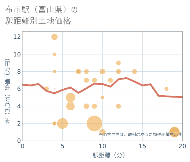 布市駅(富山県)の徒歩距離別の土地坪単価