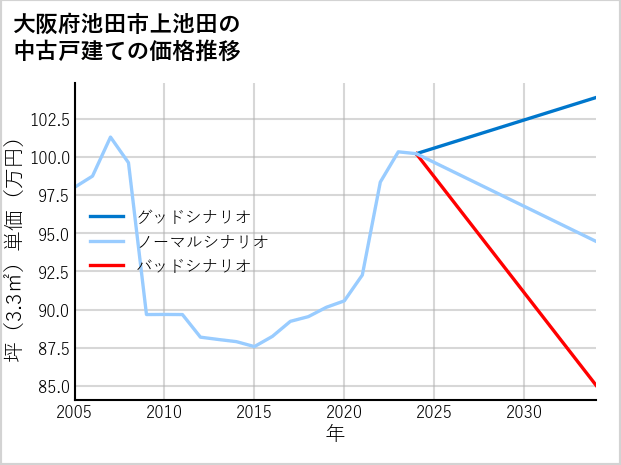 大阪府池田市上池田の中古戸建て価格推移