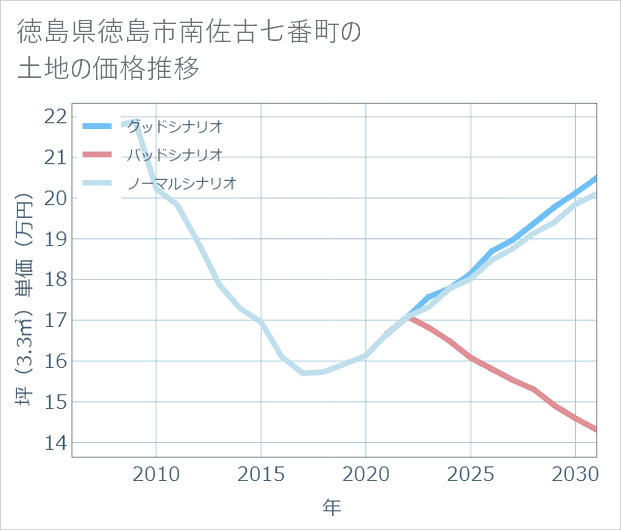 徳島県徳島市南佐古七番町の土地価格推移