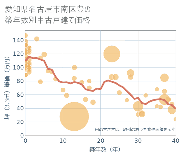 愛知県名古屋市南区豊の築年数別の中古戸建て坪単価