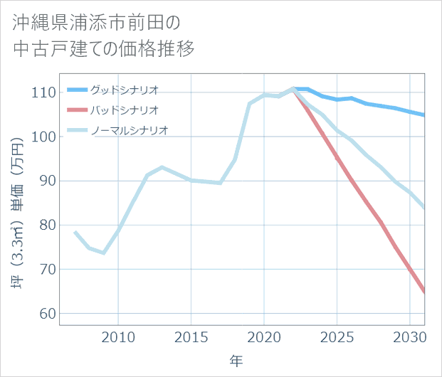 沖縄県浦添市前田の中古戸建て価格推移