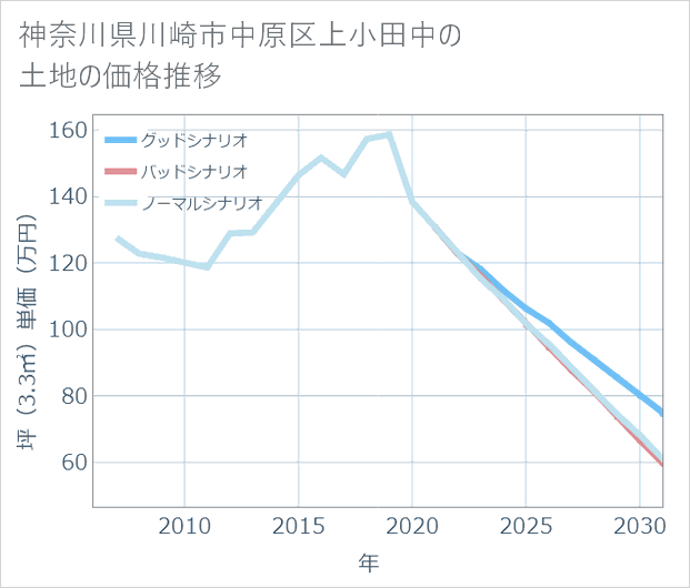 神奈川県川崎市中原区上小田中の土地価格推移