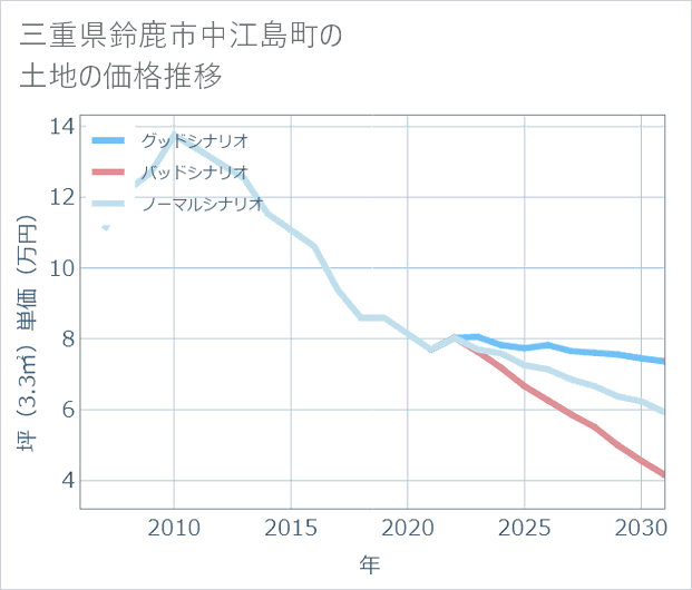 三重県鈴鹿市中江島町の土地価格推移