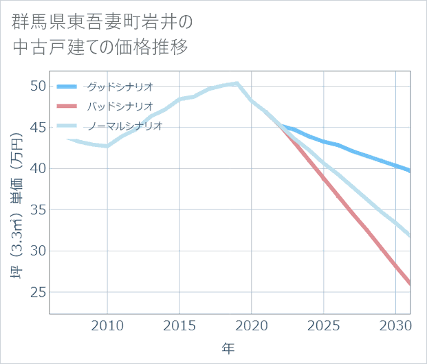 群馬県東吾妻町岩井の中古戸建て価格推移