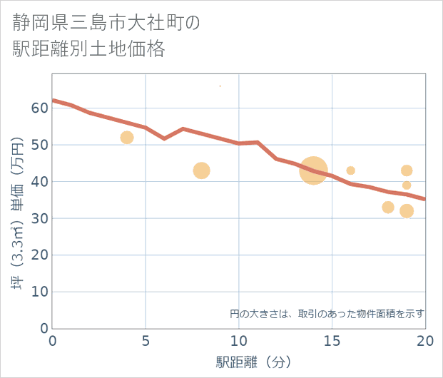 静岡県三島市大社町の徒歩距離別の土地坪単価