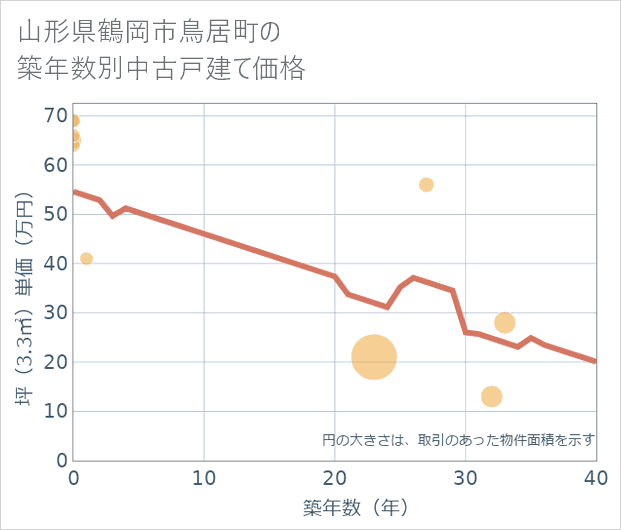 山形県鶴岡市鳥居町の築年数別の中古戸建て坪単価